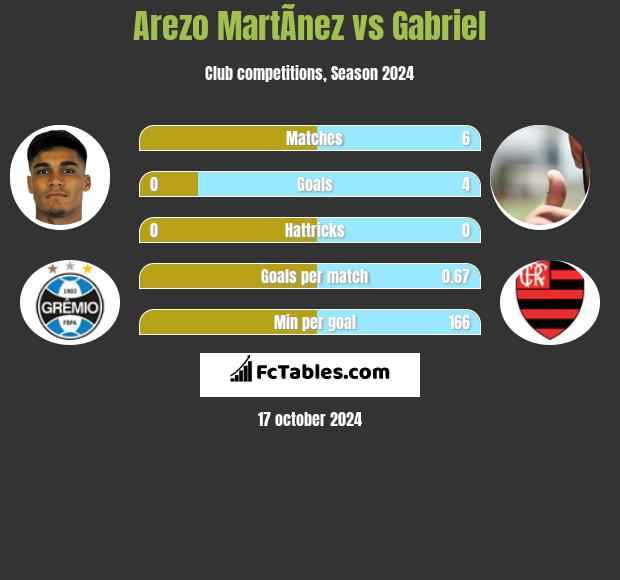 Arezo MartÃ­nez vs Gabriel h2h player stats