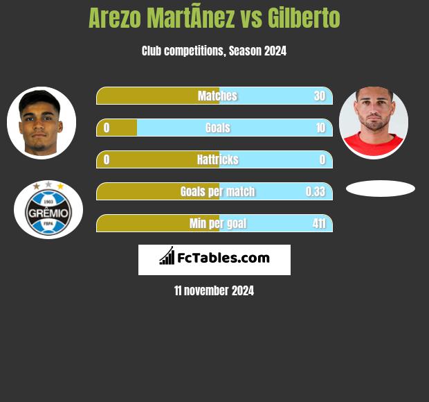 Arezo MartÃ­nez vs Gilberto h2h player stats