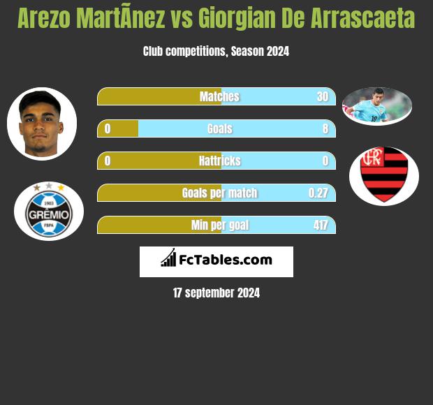 Arezo MartÃ­nez vs Giorgian De Arrascaeta h2h player stats