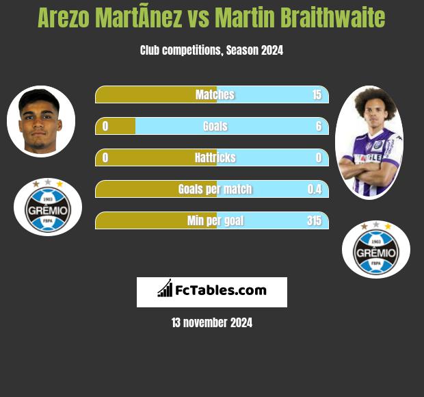 Arezo MartÃ­nez vs Martin Braithwaite h2h player stats