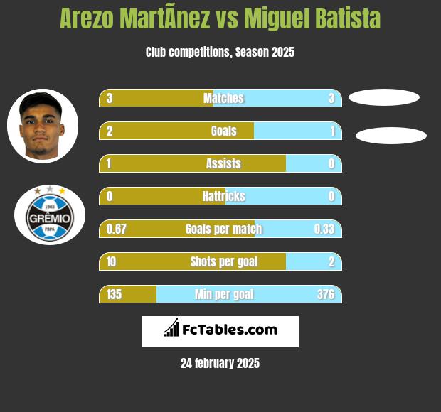 Arezo MartÃ­nez vs Miguel Batista h2h player stats