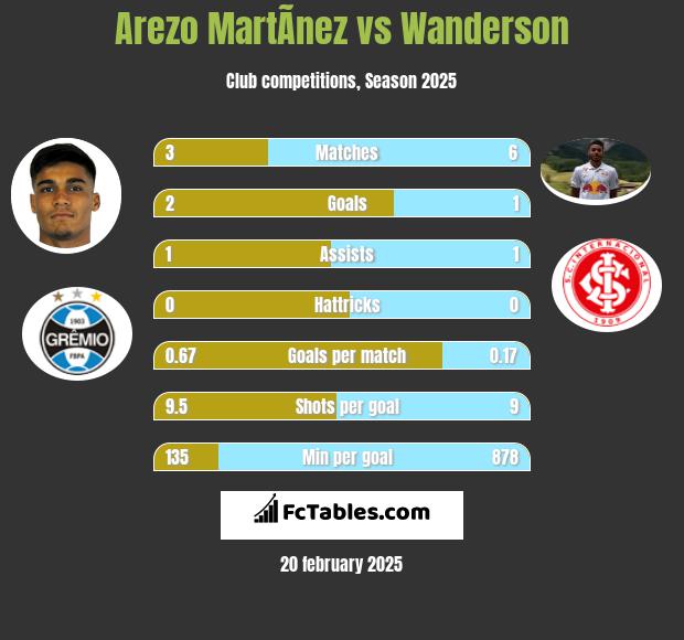 Arezo MartÃ­nez vs Wanderson h2h player stats