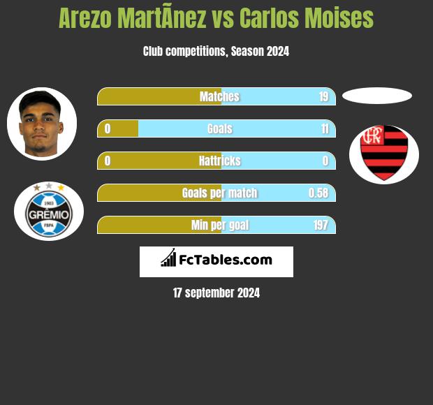 Arezo MartÃ­nez vs Carlos Moises h2h player stats