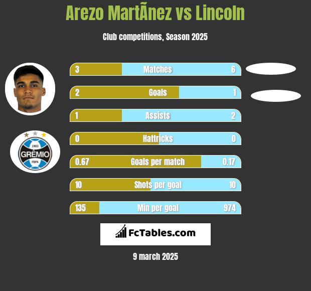 Arezo MartÃ­nez vs Lincoln h2h player stats