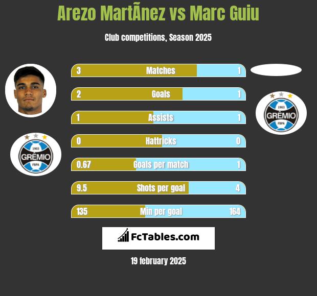 Arezo MartÃ­nez vs Marc Guiu h2h player stats