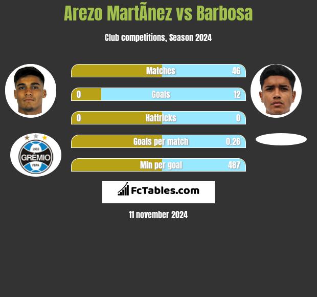 Arezo MartÃ­nez vs Barbosa h2h player stats