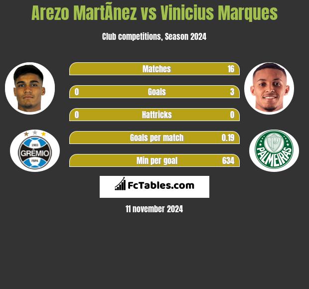 Arezo MartÃ­nez vs Vinicius Marques h2h player stats