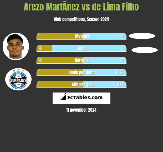 Arezo MartÃ­nez vs de Lima Filho h2h player stats