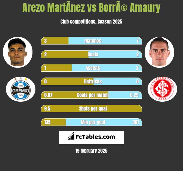 Arezo MartÃ­nez vs BorrÃ© Amaury h2h player stats