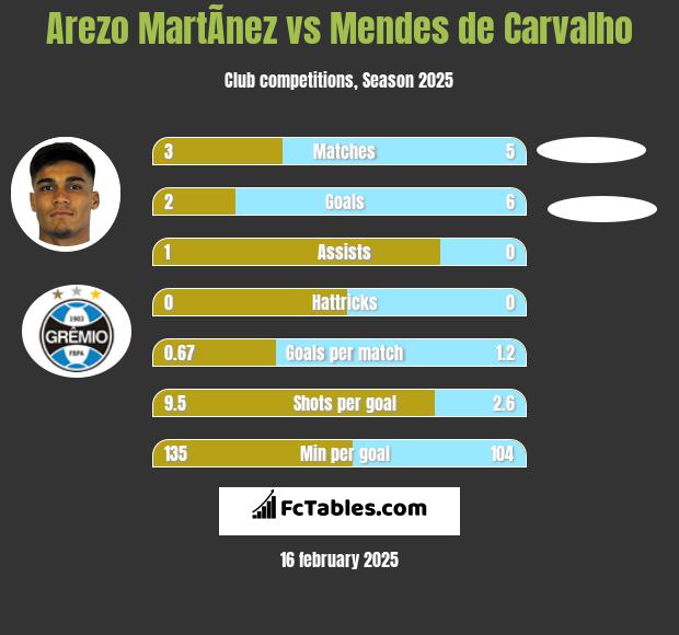 Arezo MartÃ­nez vs Mendes de Carvalho h2h player stats