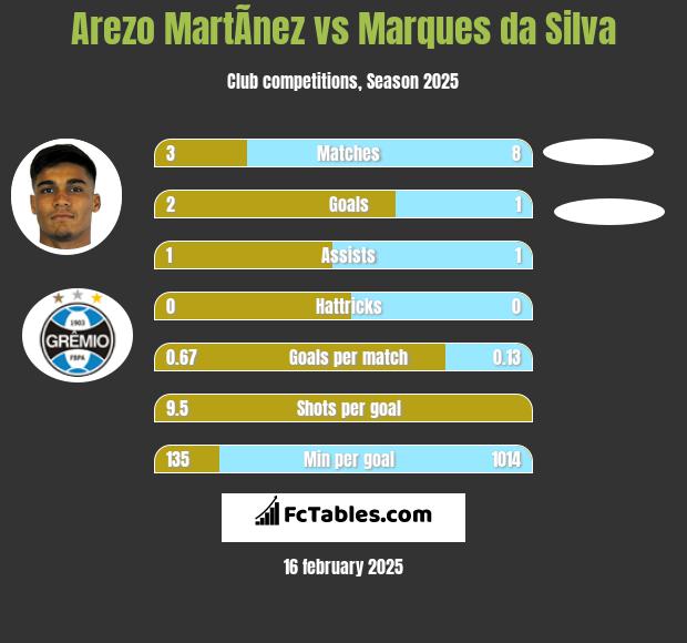 Arezo MartÃ­nez vs Marques da Silva h2h player stats