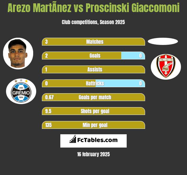 Arezo MartÃ­nez vs Proscinski Giaccomoni h2h player stats