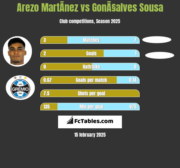 Arezo MartÃ­nez vs GonÃ§alves Sousa h2h player stats