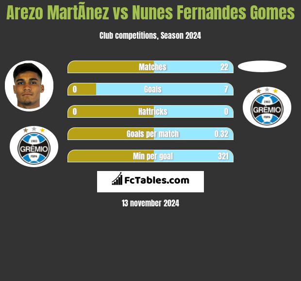 Arezo MartÃ­nez vs Nunes Fernandes Gomes h2h player stats