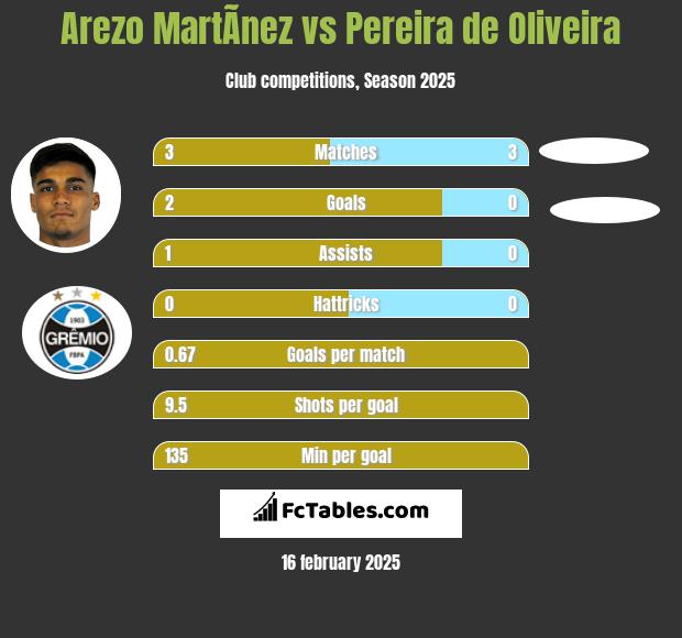 Arezo MartÃ­nez vs Pereira de Oliveira h2h player stats