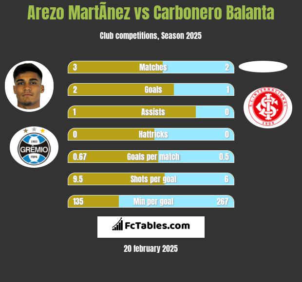 Arezo MartÃ­nez vs Carbonero Balanta h2h player stats