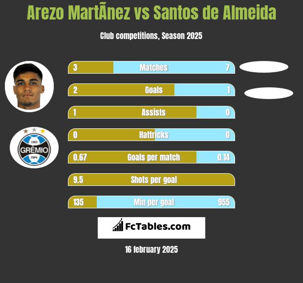 Arezo MartÃ­nez vs Santos de Almeida h2h player stats