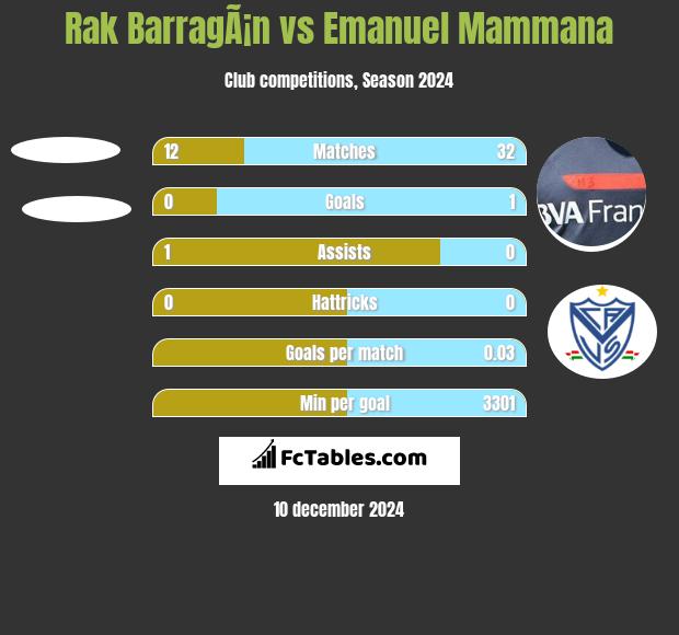 Rak BarragÃ¡n vs Emanuel Mammana h2h player stats