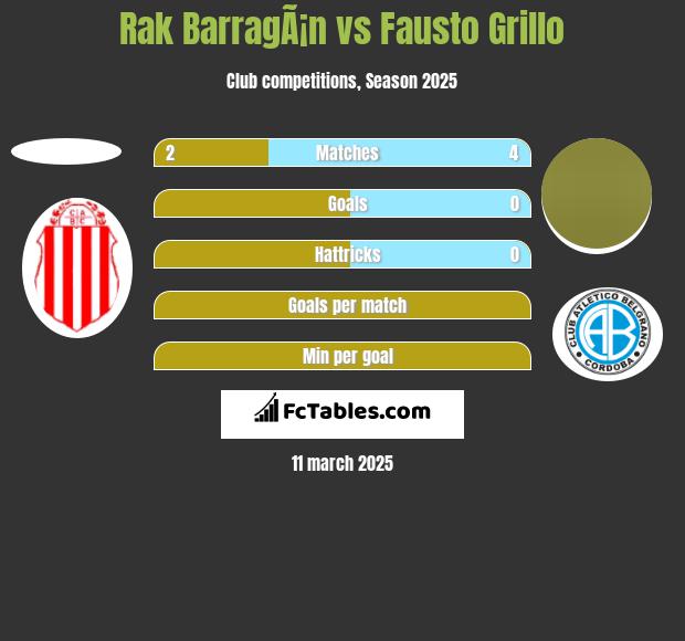 Rak BarragÃ¡n vs Fausto Grillo h2h player stats