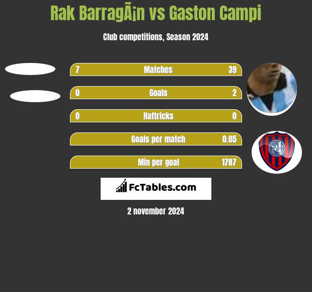 Rak BarragÃ¡n vs Gaston Campi h2h player stats