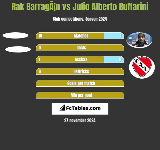 Rak BarragÃ¡n vs Julio Alberto Buffarini h2h player stats