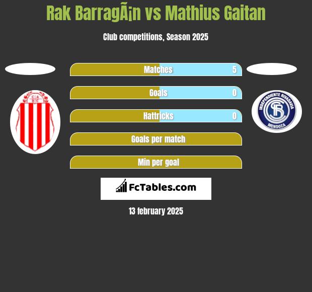 Rak BarragÃ¡n vs Mathius Gaitan h2h player stats