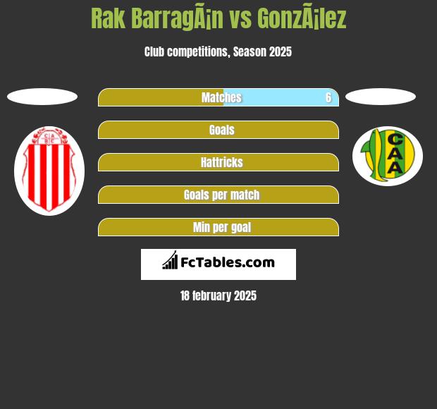 Rak BarragÃ¡n vs GonzÃ¡lez h2h player stats