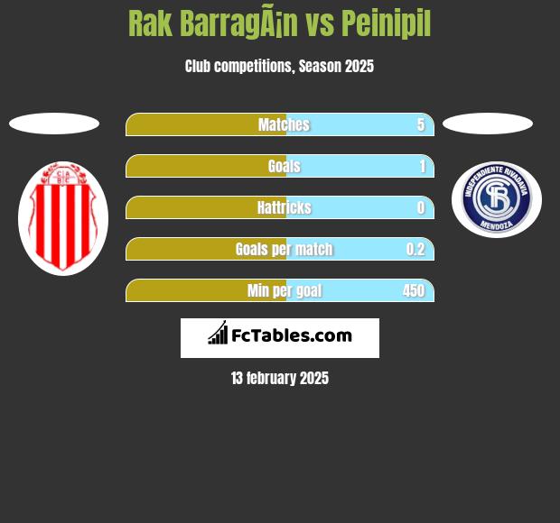 Rak BarragÃ¡n vs Peinipil h2h player stats