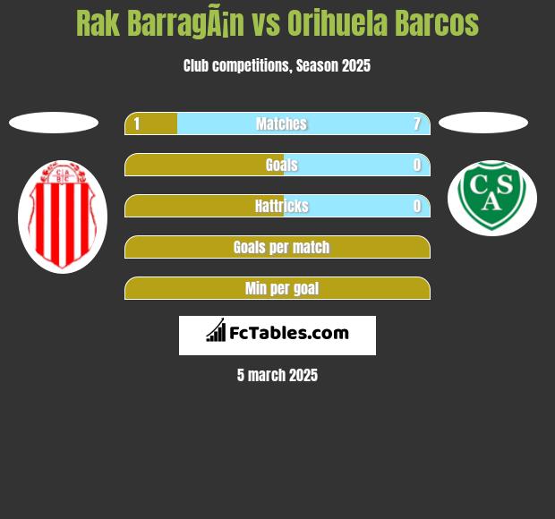 Rak BarragÃ¡n vs Orihuela Barcos h2h player stats