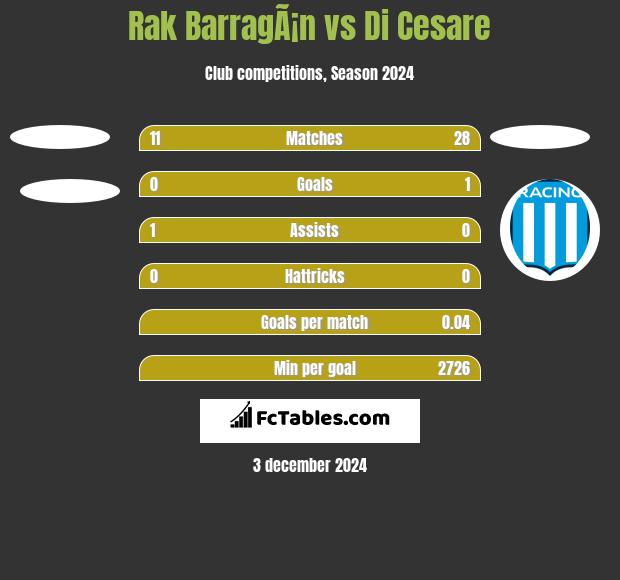 Rak BarragÃ¡n vs Di Cesare h2h player stats