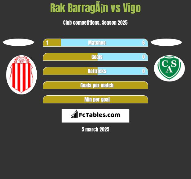 Rak BarragÃ¡n vs Vigo h2h player stats