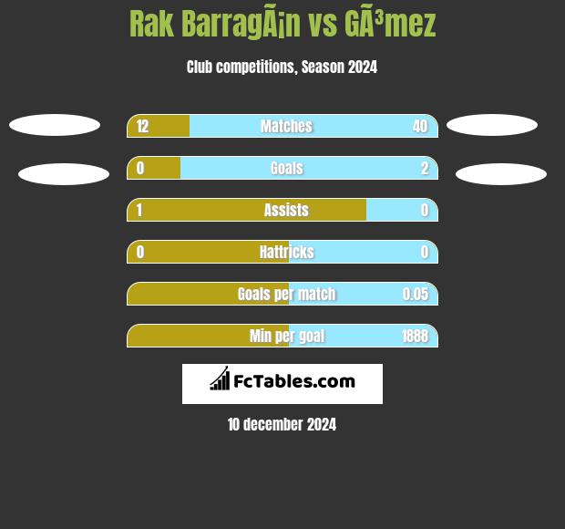 Rak BarragÃ¡n vs GÃ³mez h2h player stats