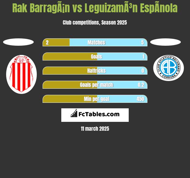 Rak BarragÃ¡n vs LeguizamÃ³n EspÃ­nola h2h player stats