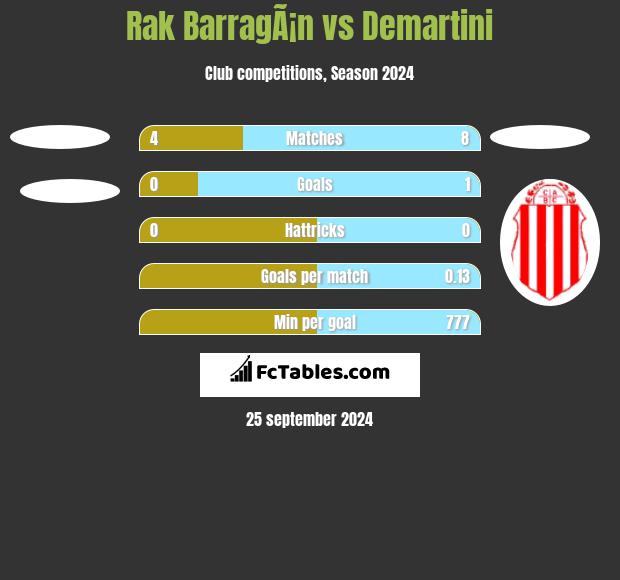 Rak BarragÃ¡n vs Demartini h2h player stats