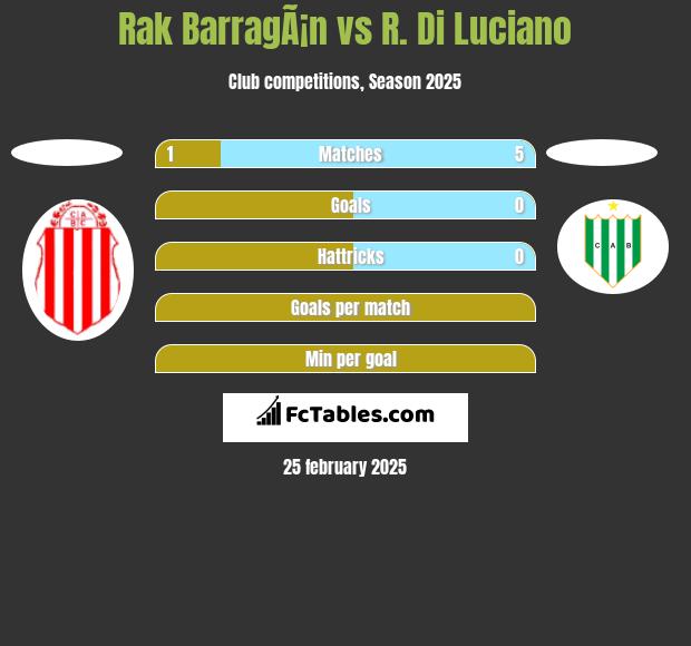 Rak BarragÃ¡n vs R. Di Luciano h2h player stats