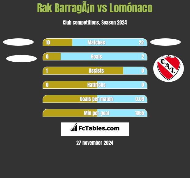 Rak BarragÃ¡n vs Lomónaco h2h player stats