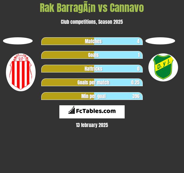 Rak BarragÃ¡n vs Cannavo h2h player stats