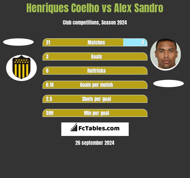 Henriques Coelho vs Alex Sandro h2h player stats