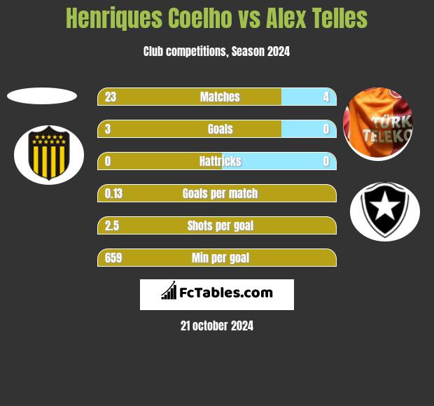 Henriques Coelho vs Alex Telles h2h player stats