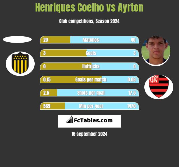 Henriques Coelho vs Ayrton h2h player stats