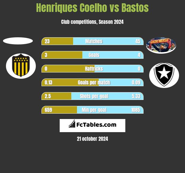 Henriques Coelho vs Bastos h2h player stats