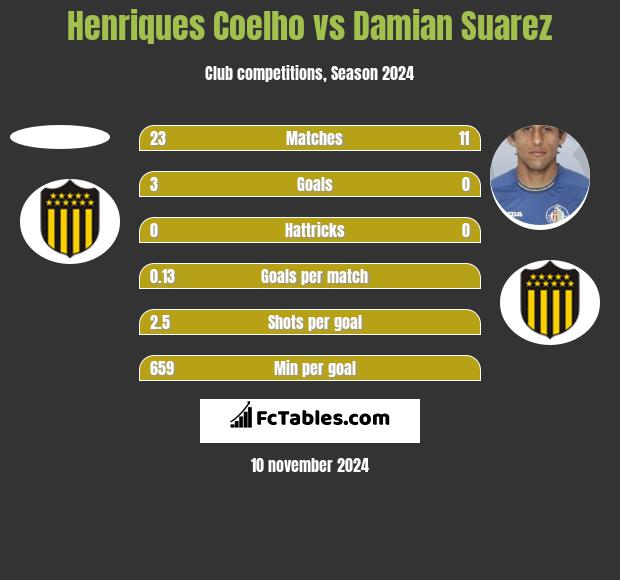 Henriques Coelho vs Damian Suarez h2h player stats