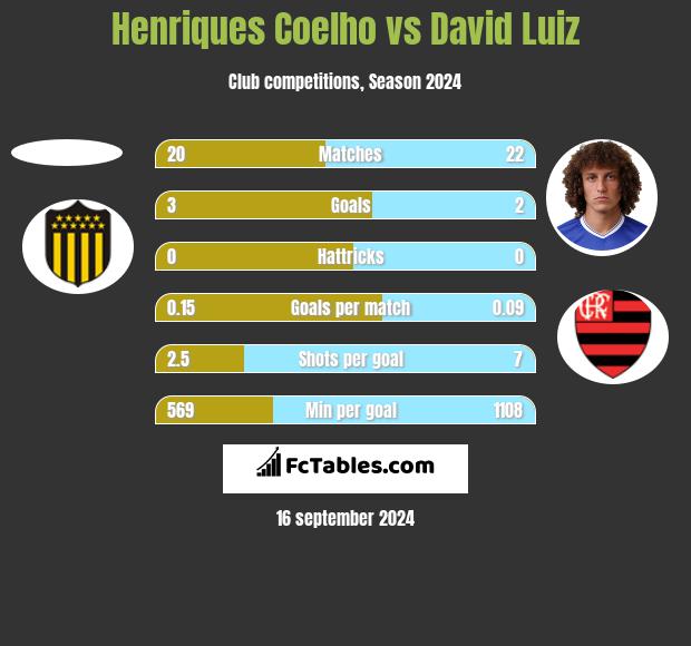 Henriques Coelho vs David Luiz h2h player stats