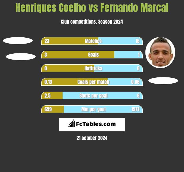 Henriques Coelho vs Fernando Marcal h2h player stats