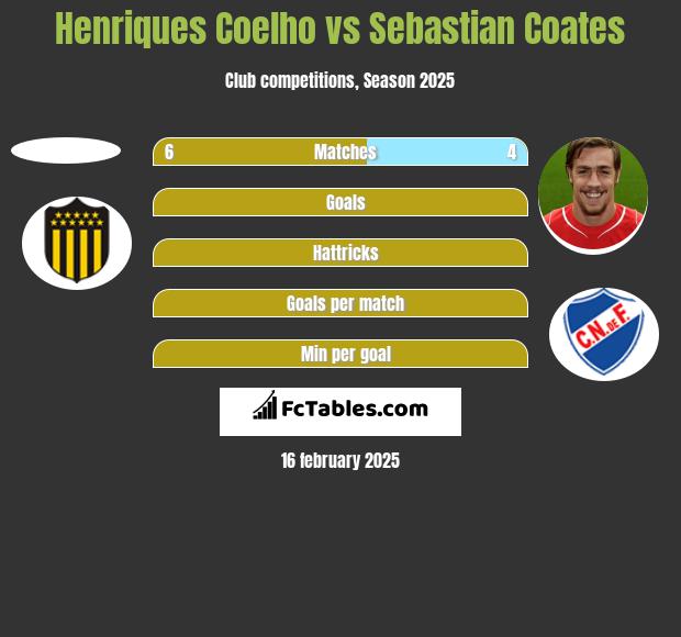 Henriques Coelho vs Sebastian Coates h2h player stats