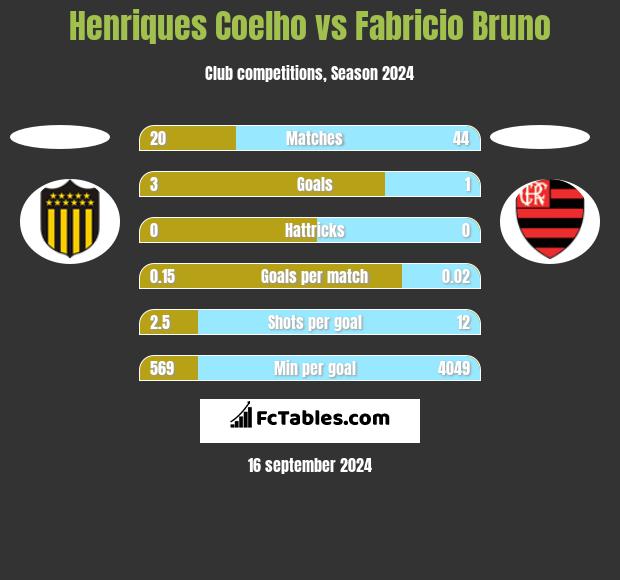 Henriques Coelho vs Fabricio Bruno h2h player stats