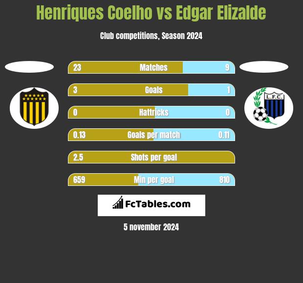 Henriques Coelho vs Edgar Elizalde h2h player stats