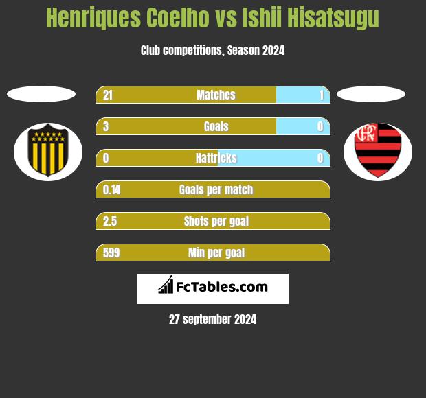 Henriques Coelho vs Ishii Hisatsugu h2h player stats