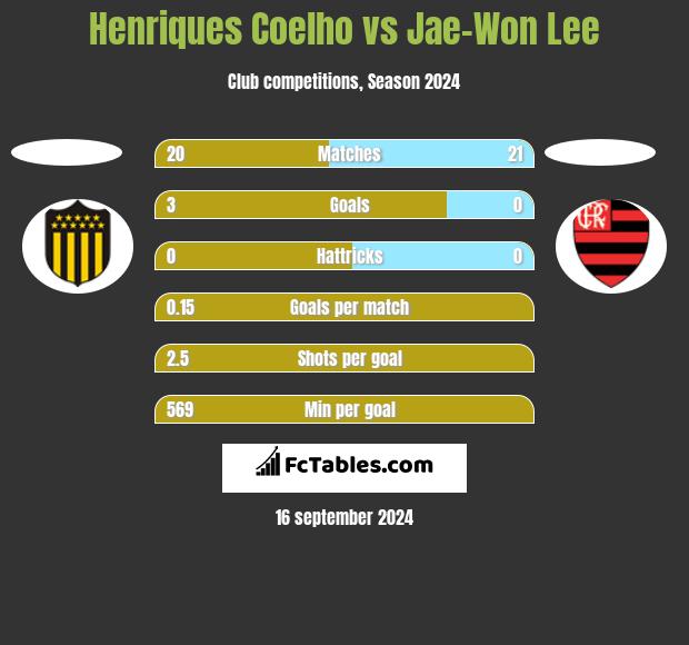 Henriques Coelho vs Jae-Won Lee h2h player stats