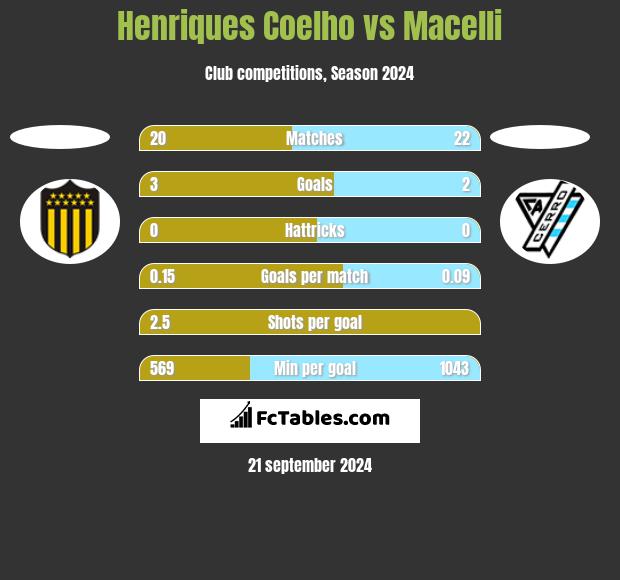 Henriques Coelho vs Macelli h2h player stats